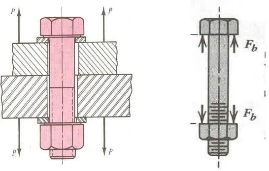 Gambar 8.13 (a) Sambungan baut, (b)diagram benda bebas baut yang mendapat beban 