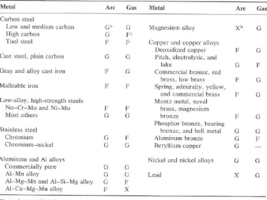 Tabel 9.1 Mampu las logam yang umum digunakan untuk komponen mesin[juv]