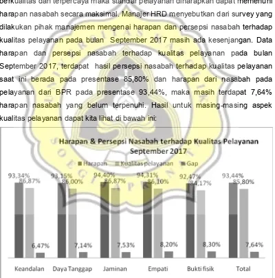 Grafik 1. Tingkat Persentase Harapan & Pesepsi Nasabah terhadap KualitasPelayanan September 2017Sumber : Bagian Manajemen BPR, Semarang, 2017