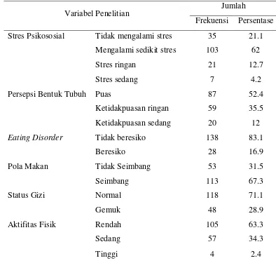 Tabel 4.2 Variabel Penelitian Berdasarkan Stres Psikososial, Persepsi Bentuk 