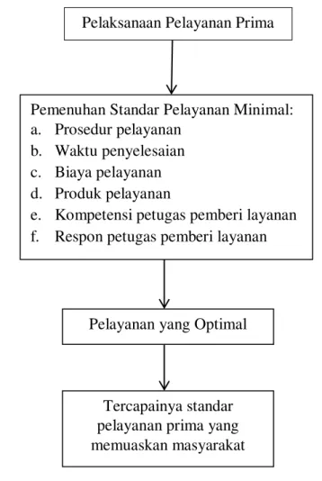 Gambar 1. Skema Kerangka Pikir 