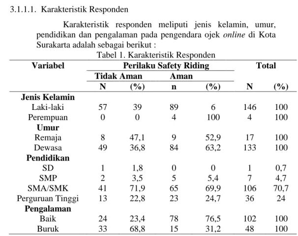 Tabel 1. Karakteristik Responden 