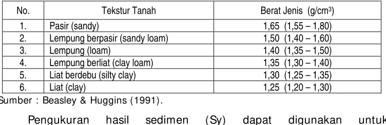 Tabel 16. Hubungan antara luas DAS dengan rasio penghantaran sedimen 