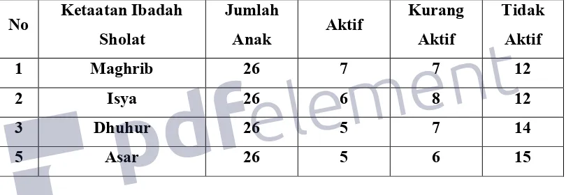 Tabel 8 Data Ketaatan Ibadah Sholat Anak Di Dusun IV Desa Kuripan Kecamatan Padang 