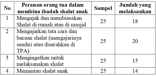 Tabel 3 Data Ketaatan Ibadah Shalat Anak di Masjid Nurul Iman dan di Rumah di Dusun IV 