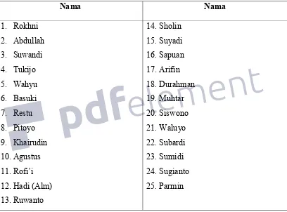 Tabel 4 Daftar Nama-nama Orang Tua yang Menjadi Penelitian di Dusun IV 
