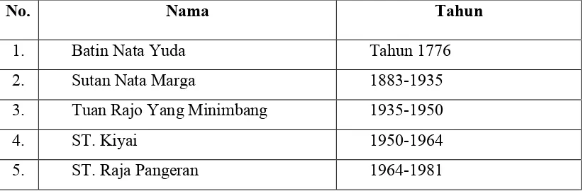 Tabel 6 Nama-nama yang pernah menjabat sebagai Kepala Desa Kuripan Kecamatan 