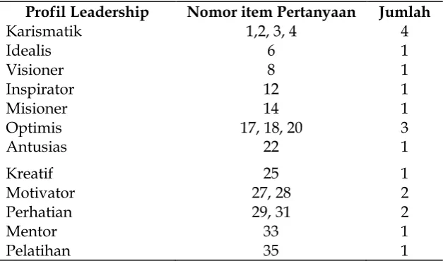 Tabel 1. Uraian Nomor Item Pertanyaan Angket Gaya leadership  transformasional yang Valid  