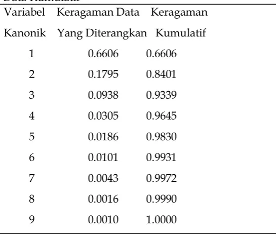 Tabel 8   Keragaman Data yang Diterangkan dan Keragaman 