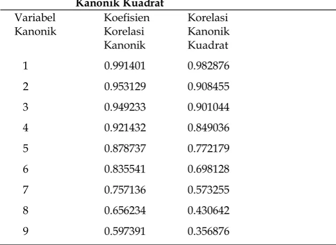 Tabel 10  Koefisien Korelasi Kanonik dan Korelasi                             Kanonik Kuadrat 