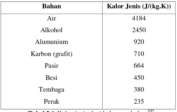 Tabel 2.1 Kalor jenis dari beberapa bahan105