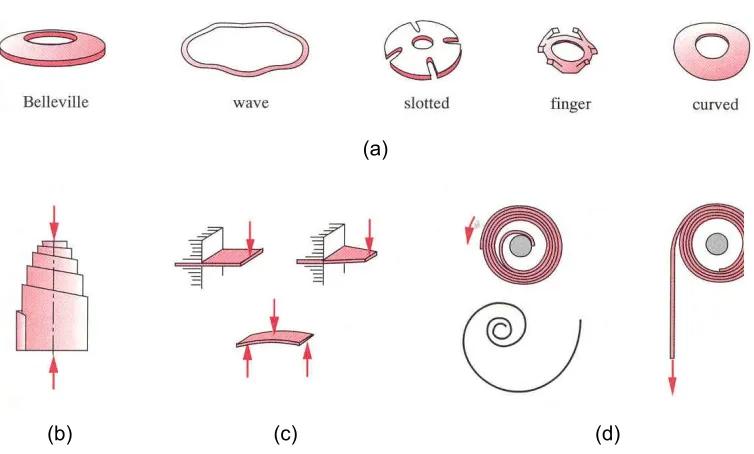 Gambar 10.2 Spring washer dan flat spring : (a) lima tipe spring washer, (b) Volute spring, (c) Beam Spring, (d) Power spring 