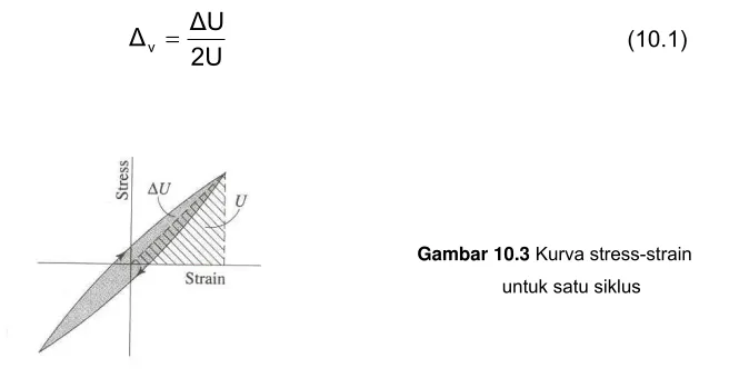 Tabel 10.1 Sifat-sifat mekanik material pegas 