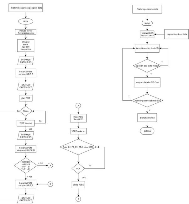 Gambar 4. Diagram alir perangkat lunak sistem pengirim dan penerima