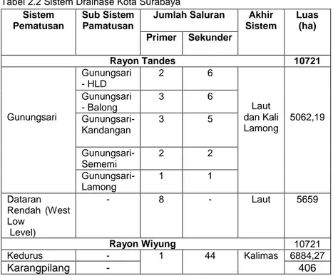 Tabel 2.2 Sistem Drainase Kota Surabaya  Sistem 