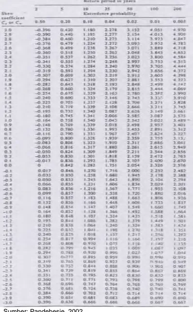 Tabel 3.3 Nilai K Distribusi Log Person III 