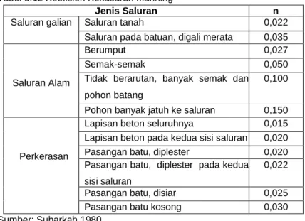Tabel 3.12 Koefisien Kekasaran Manning 