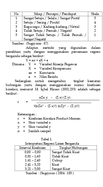 Tabel 1. Interpretasi Regresi Linier Berganda 