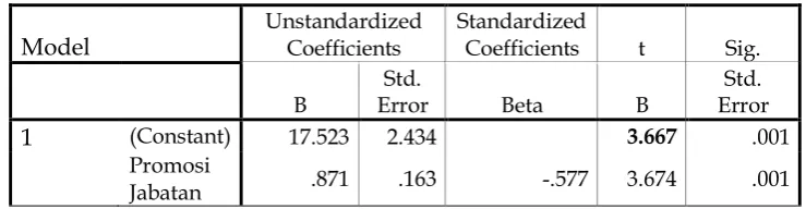 Tabel 1.4.                       Coefficients(a) 