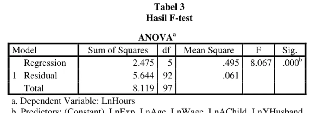 Tabel 3 memperlihatkan hasil perhitungan statistik untuk uji F dan diperoleh nilai F hitung  adalah  8,067