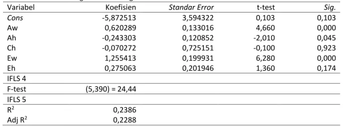 Tabel 1 Hasil Analisis Regresi Linier Berganda IFLS 5 