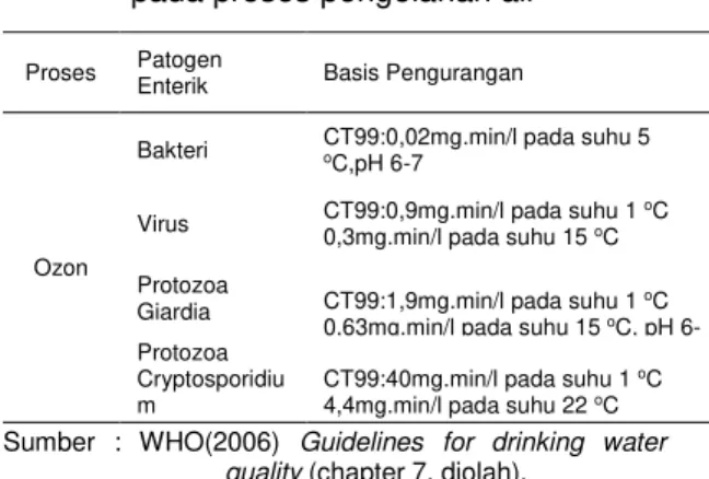 Tabel 3.  Reduksi bakteri, virus &amp; protozoa                pada proses pengolahan air 