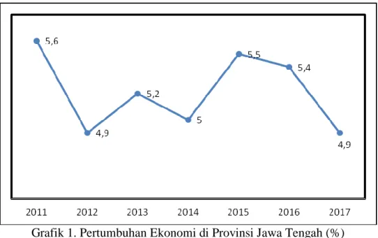 Grafik 1. Pertumbuhan Ekonomi di Provinsi Jawa Tengah (%)  Sumber: BPS Jawa Tengah, diolah 