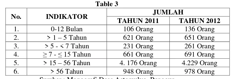 Table 3 JUMLAH 