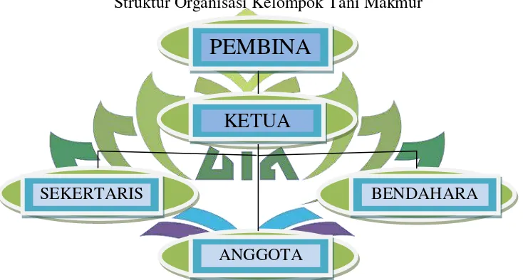 Gambar 1 Struktur Organisasi Kelompok Tani Makmur 