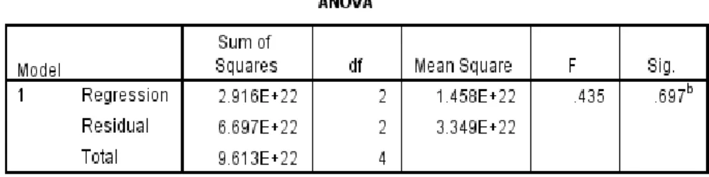 Tabel 3.5 : Hasil Uji F 