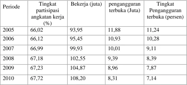 Tabel 1.1 Perkembangan ketenagakerjaan di Indonesia Periode Tingkat