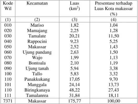 Tabel 4.1 Luas Wilayah dan Presentase Terhadap Luas Wilayah Menurut Kecamatan di Kota Makassar (dalam Persen)
