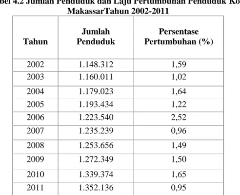 Tabel 4.2 Jumlah Penduduk dan Laju Pertumbuhan Penduduk Kota MakassarTahun 2002-2011 Tahun Jumlah Penduduk Persentase Pertumbuhan (%) 2002 1.148.312 1,59 2003 1.160.011 1,02 2004 1.179.023 1,64 2005 1.193.434 1,22 2006 1.223.540 2,52 2007 1.235.239 0,96 20