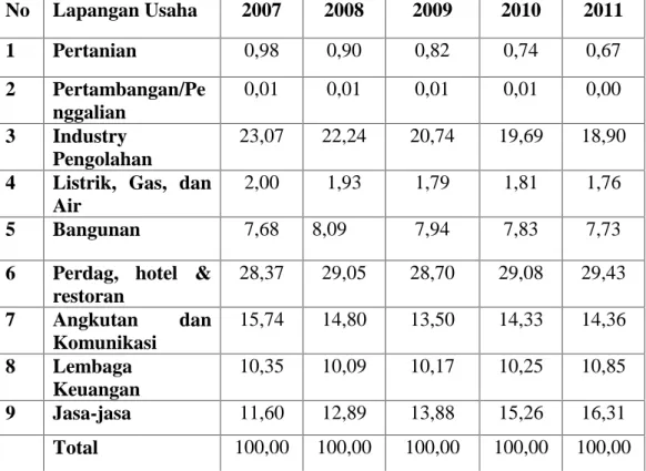 Tabel 4.3 Struktur Ekonomi Kota Makassar 2007-2011 (Dalam Persen)