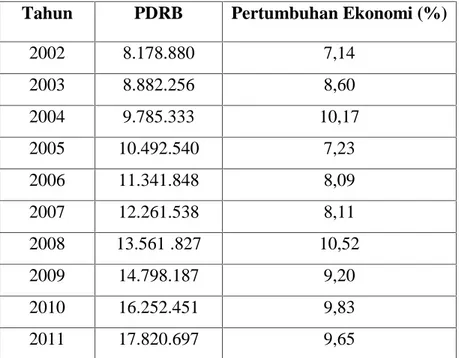Tabel 4.4 Laju Pertumbuhan Ekonomi Kota Makassar Berdasarkan PDRB Harga Konstan Tahun 2001-2010