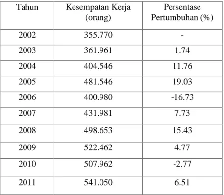 Tabel 4.5 Data Kesempatan Kerja Kota Makassar Periode Tahun 2002-2011