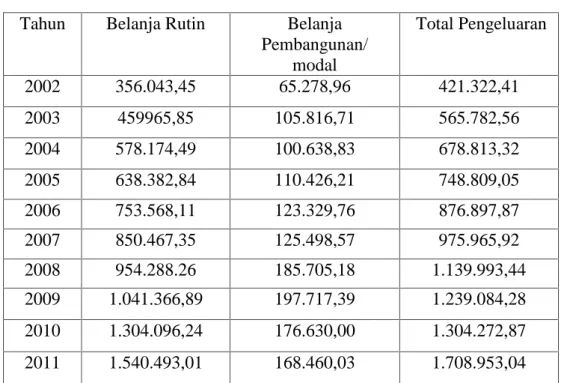 Tabel 4.6 Pengeluaran Pemerintah Kota Makassar Tahun 2002-2011(Jutaan Rp)