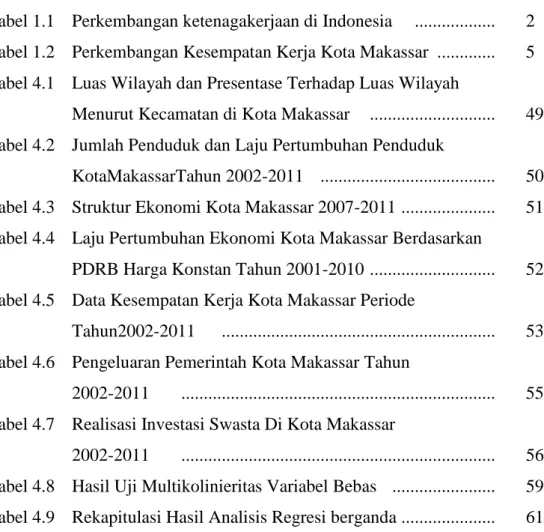 Tabel 1.2 Perkembangan Kesempatan Kerja Kota Makassar ............. 5 Tabel 4.1 Luas Wilayah dan Presentase Terhadap Luas Wilayah