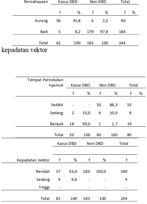 Tabel Distribusi responden menurut ventilasi rumah  