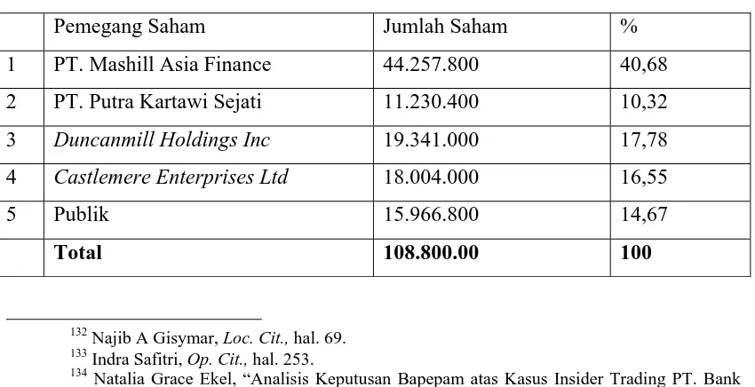 Tabel 2. Daftar Pemegang Saham 