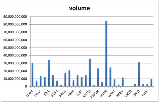 Gambar 3. Volume Perdagangan Sampel Penelitian 