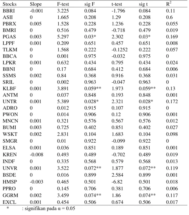 Tabel 1 Hasil Pengujian Model (1) 