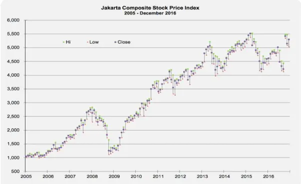 Gambar 1. Indeks Harga Saham Gabungan dari 2005-2017  Sumber: IDX Yearly Statistic Published by Indonesia Stock Exchange 