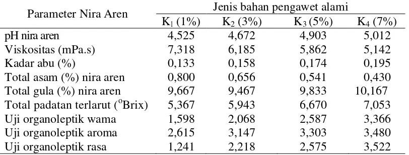 Tabel 7. Pengaruh konsentrasi bahan pengawet alami terhadap parameter yang diamati 