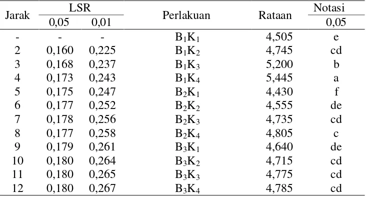 Tabel 10. Uji LSR efek utama pengaruh interaksi jenis bahan pengawet alami dan konsentrasinya terhadap pH nira aren