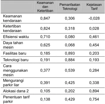 Tabel  3.  Tiga  dimensi  hasil  analisis  faktor  preferensi  penggunaan mesin parkir elektronik