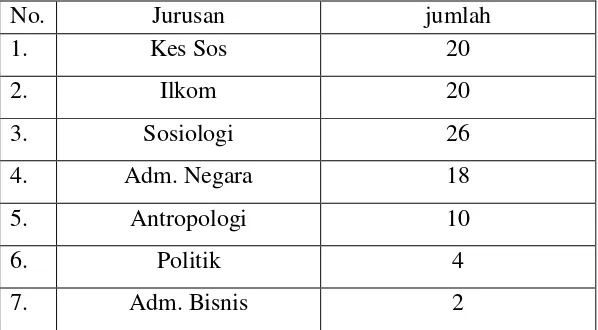 Tabel 2.1.Jumlah Responden Mahasiswa FISIP USU 