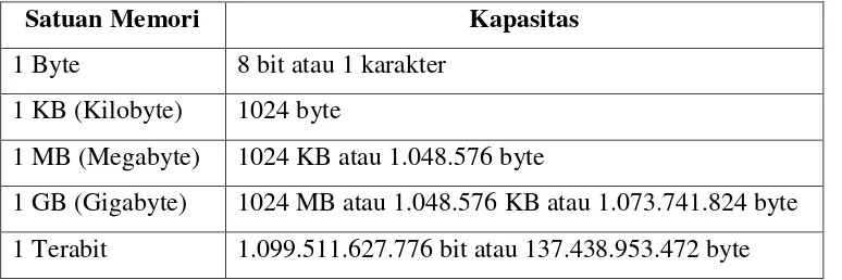 Tabel Satuan Kapasitas Memori Komputer (Jogiyanto: 6) 