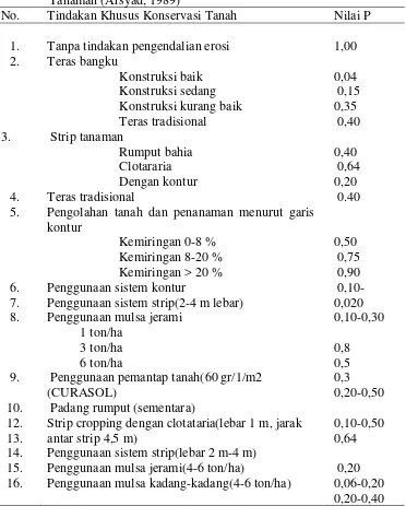 Tabel 3. Nilai Faktor Penutup Vegetasi (C) Untuk Berbagai Tipe Pengelolaan Tanaman (Arsyad, 1989) 
