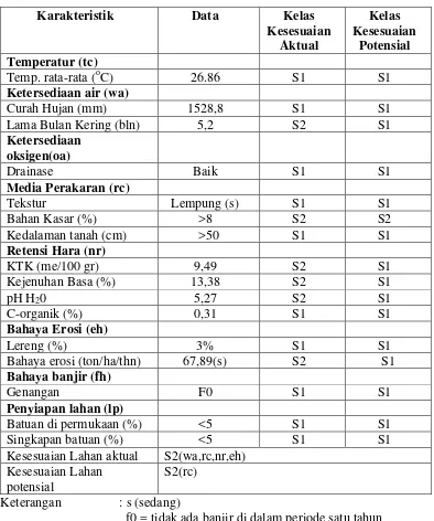 Tabel 8. Kesesuaian Lahan untuk Tanaman ubi kayu (Manihot esculenta  Crant.) pada SPT 2 